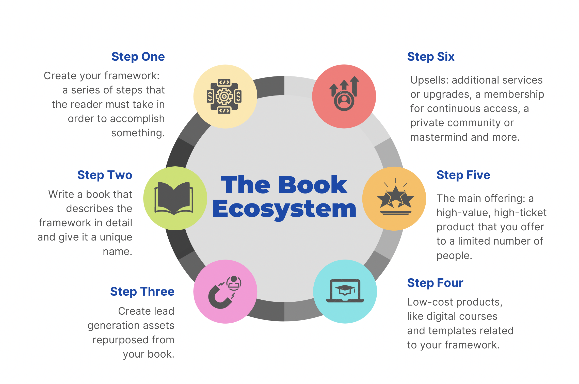 The book ecosystem